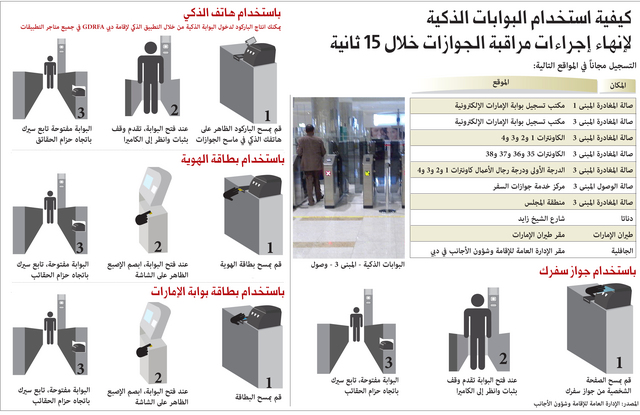 إقامة دبي: 1,5 مليون عدد المسجلين عن طريق البوابات الإلكترونية 